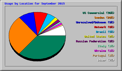 Usage by Location for September 2015