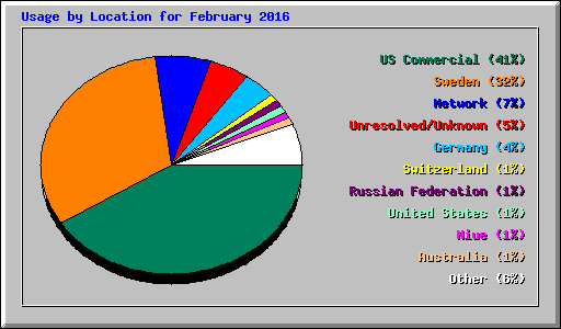 Usage by Location for February 2016