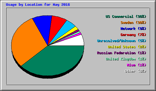 Usage by Location for May 2016