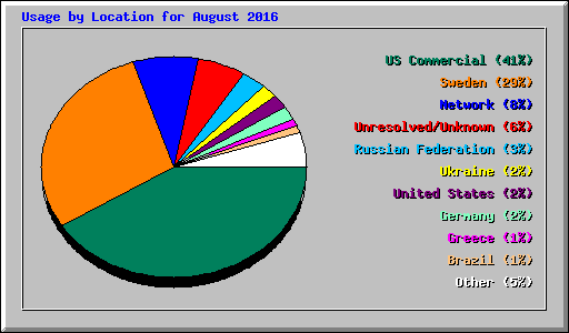 Usage by Location for August 2016