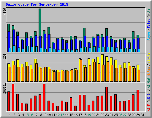 Daily usage for September 2015