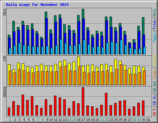 Daily usage for November 2015