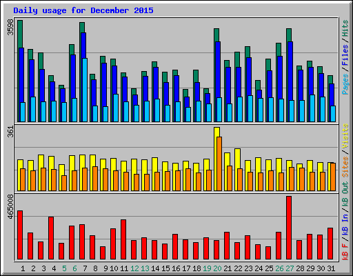 Daily usage for December 2015