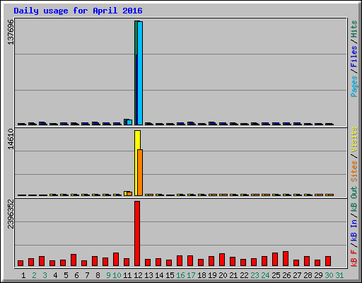 Daily usage for April 2016