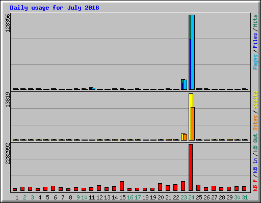 Daily usage for July 2016
