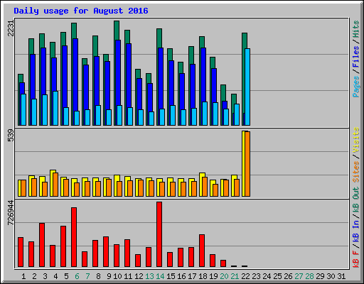 Daily usage for August 2016