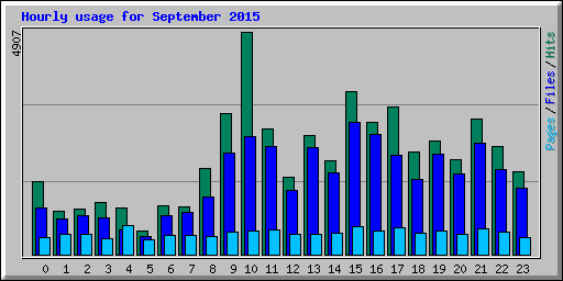 Hourly usage for September 2015