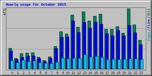 Hourly usage for October 2015