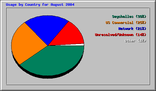 Usage by Country for August 2004