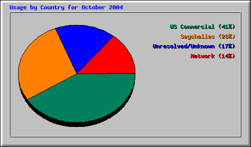 Usage by Country for October 2004