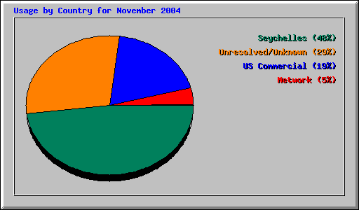 Usage by Country for November 2004