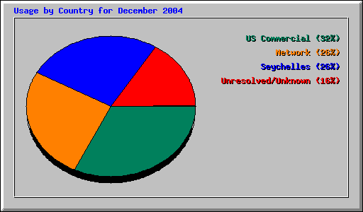 Usage by Country for December 2004