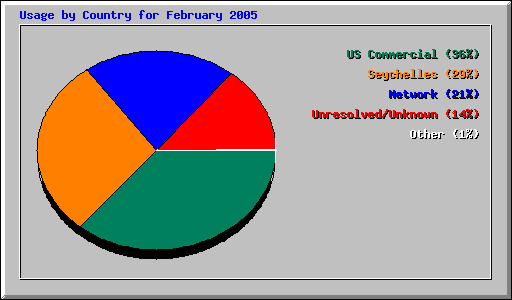 Usage by Country for February 2005