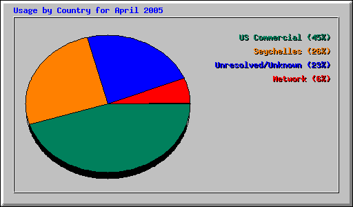 Usage by Country for April 2005