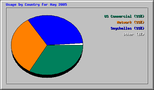 Usage by Country for May 2005