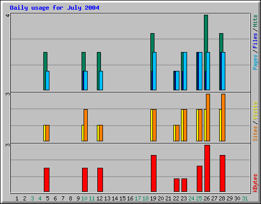 Daily usage for July 2004