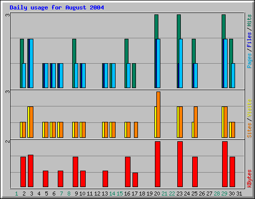 Daily usage for August 2004