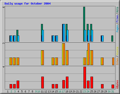 Daily usage for October 2004