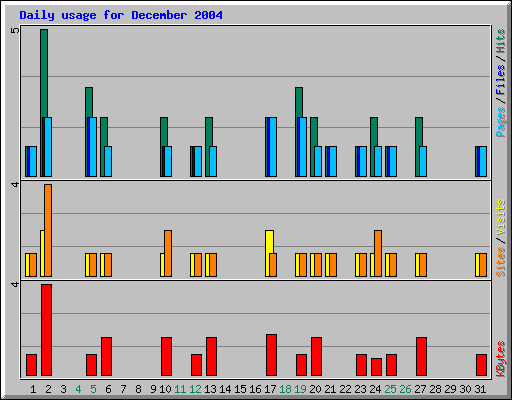 Daily usage for December 2004