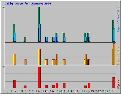 Daily usage for January 2005
