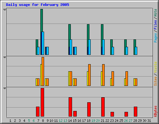 Daily usage for February 2005