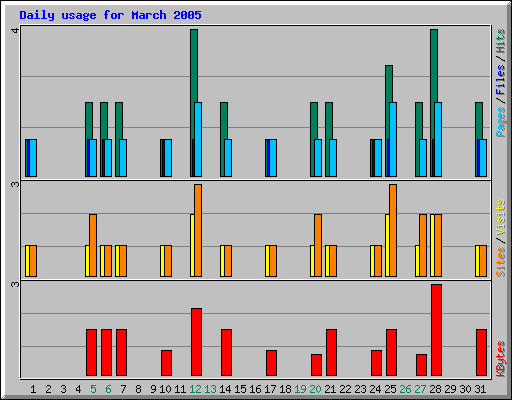 Daily usage for March 2005