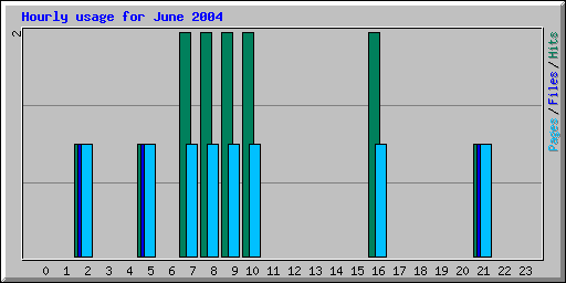 Hourly usage for June 2004