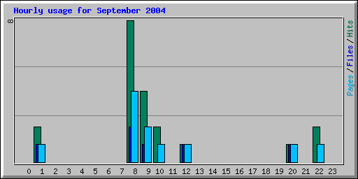 Hourly usage for September 2004