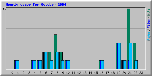 Hourly usage for October 2004