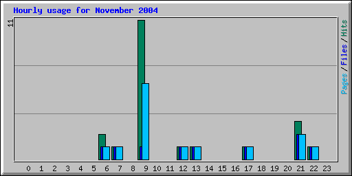 Hourly usage for November 2004