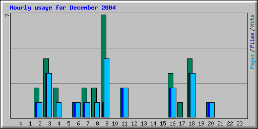 Hourly usage for December 2004