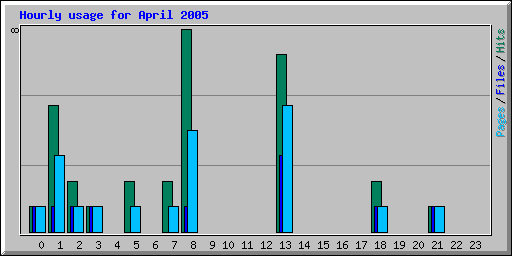 Hourly usage for April 2005