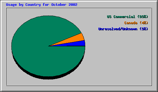 Usage by Country for October 2002