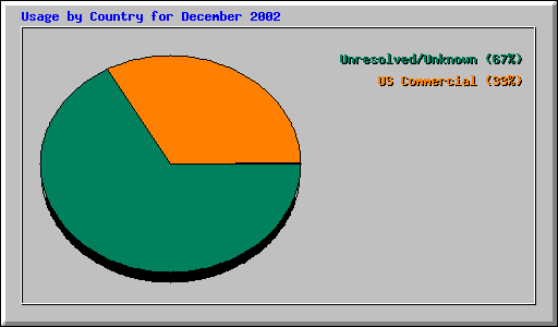 Usage by Country for December 2002