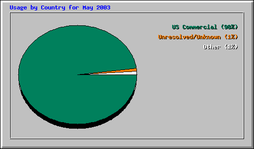 Usage by Country for May 2003