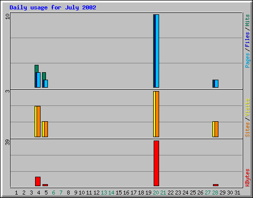 Daily usage for July 2002