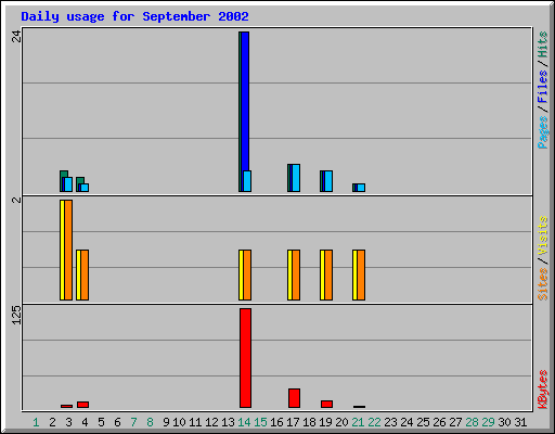 Daily usage for September 2002