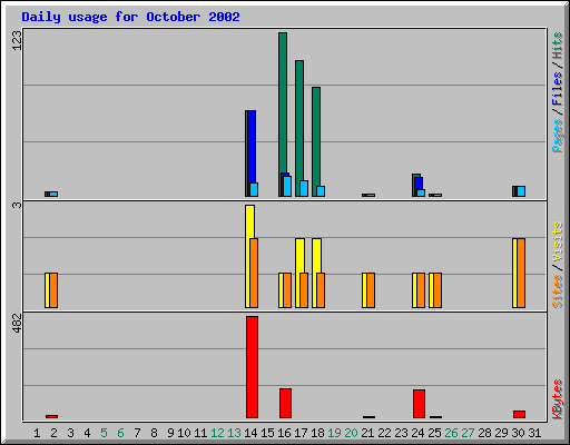 Daily usage for October 2002
