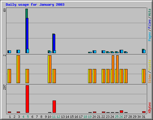 Daily usage for January 2003