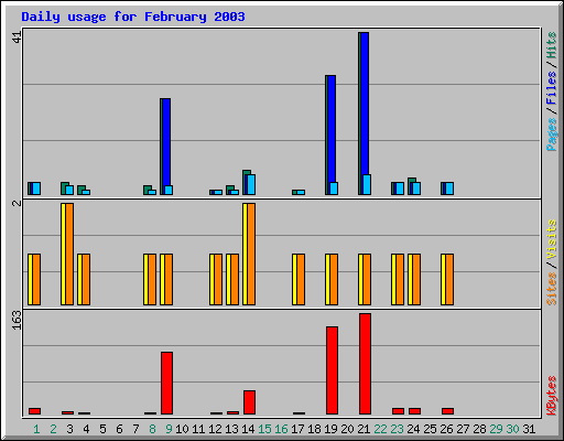 Daily usage for February 2003