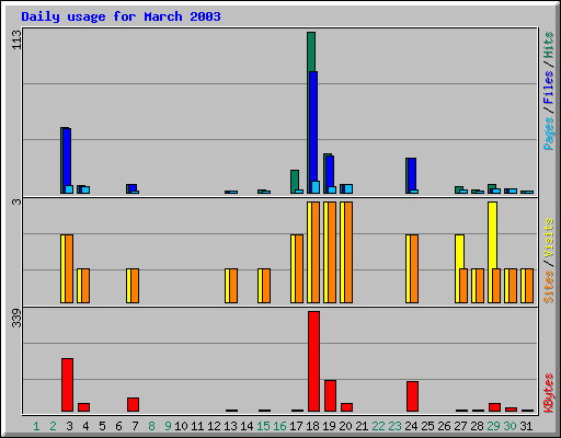 Daily usage for March 2003