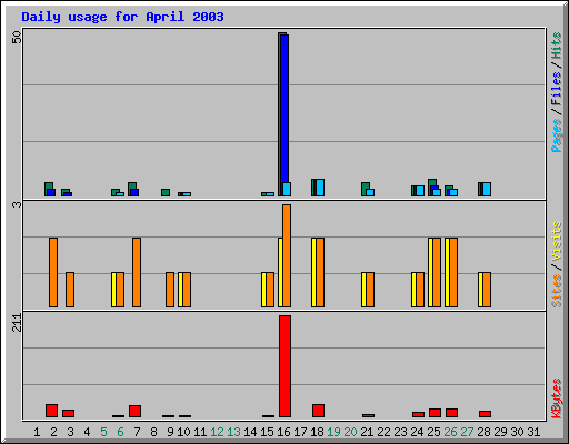 Daily usage for April 2003