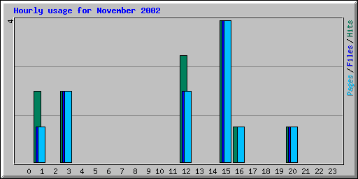 Hourly usage for November 2002