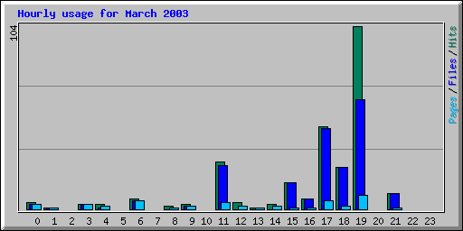 Hourly usage for March 2003