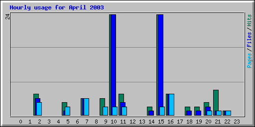 Hourly usage for April 2003