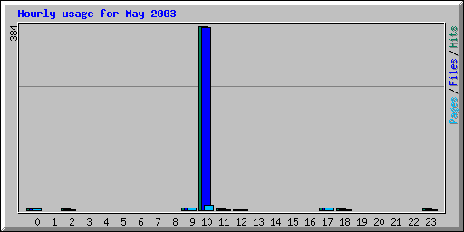 Hourly usage for May 2003