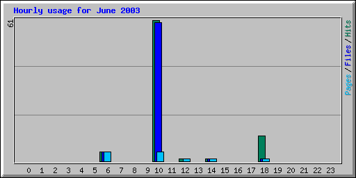 Hourly usage for June 2003