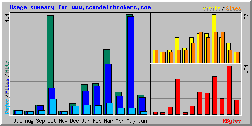 Usage summary for www.scandairbrokers.com